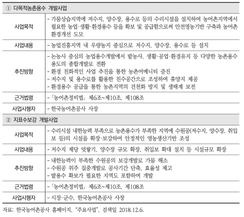 농림수산식품부(한국농어촌공사)가 시행하는 농어촌용수 개발사업과 내용