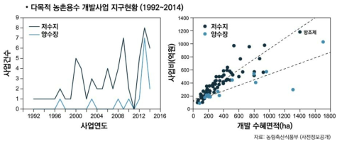 농림수산식품부(한국농어촌공사)가 시행하는 다목적 농촌용수 농어촌용수 지구 현황 자료