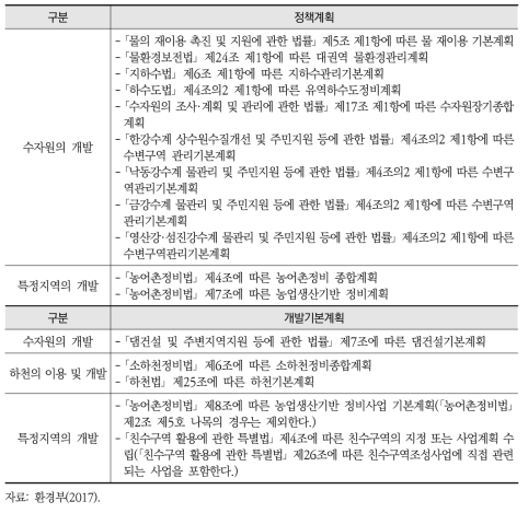 전략환경영향평가 시행 대상에 포함된 수자원 개발과 관련된 정책계획 및 개발기본계획 (환경영향평가법)