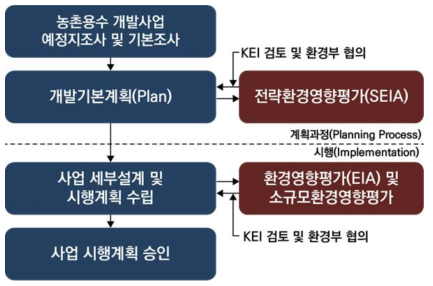 농촌용수 개발계획(농업생산기반 정비사업) 추진 절차