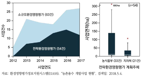 환경영향평가정보지원시스템(EIASS)의 농촌용수 개발사업의 전략환경영향평가 현황(2012~2017)