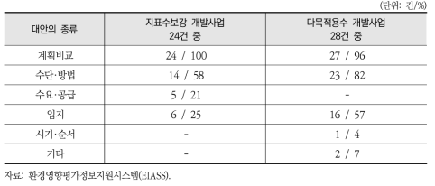 개발사업에 따른 대안의 종류 및 현황