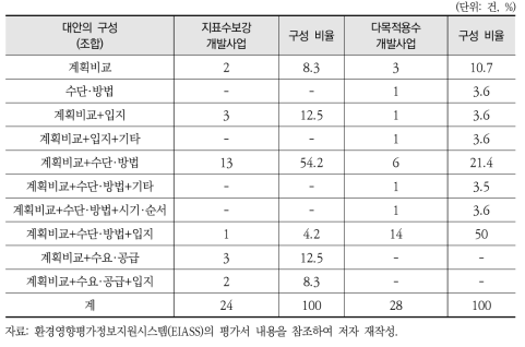 개발사업에 따른 대안의 구성 및 현황