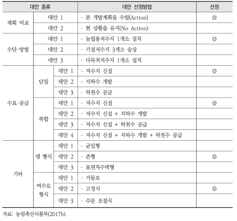 효동지구(사례지구 1)계획에 대한 대안 종류와 구분되는 세부 대안 및 선정 대안