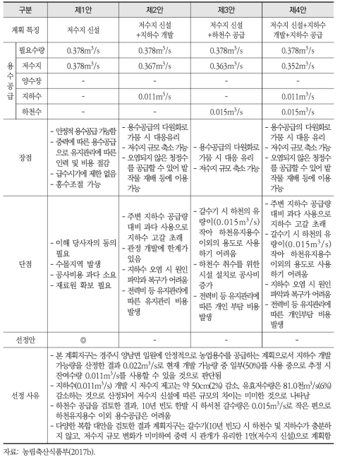 효동지구(사례지구 1)계획에 대한 복합 공급 대안 검토 및 선정