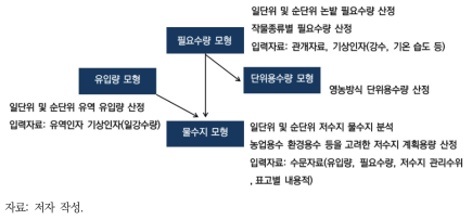 HOMWRS 하위모형 연계도