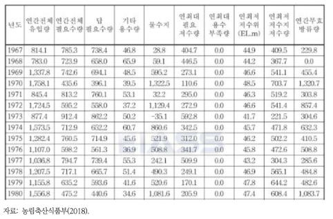 연도별 저수지 물수지 분석 결과 예시