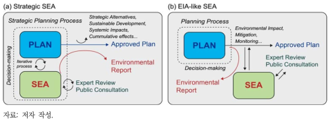 농촌용수 개발계획의 전략환경영향평가의 제도적 개선방향에 관한 개념도