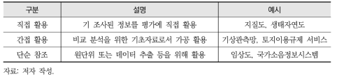 평가서 작성 시 환경공간정보의 활용 정도