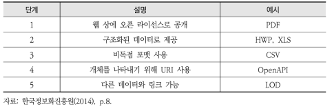 데이터의 단계