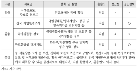 동·식물상 활용정보 목록