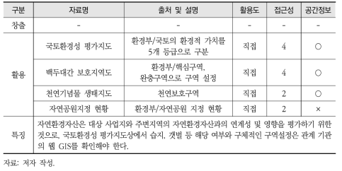 자연환경자산 활용정보 목록