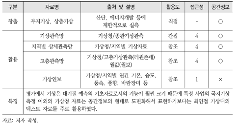 기상 활용정보 목록