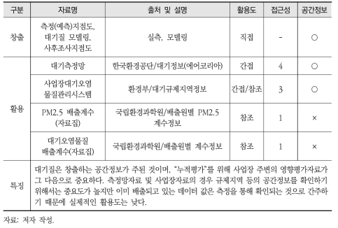 대기질 활용정보 목록