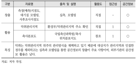 악취 활용정보 목록