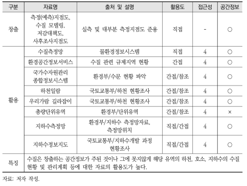 수질(지표·지하) 및 수리·수문 활용정보 목록