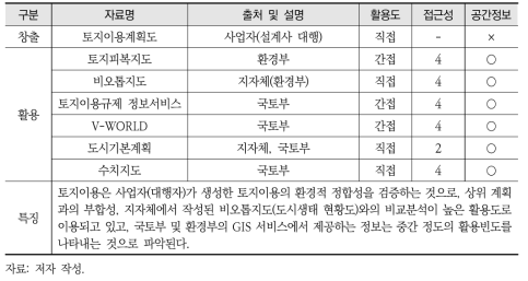 토지이용 활용정보 목록