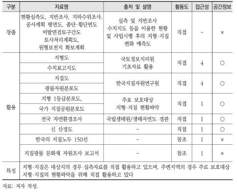 지형·지질 활용정보 목록