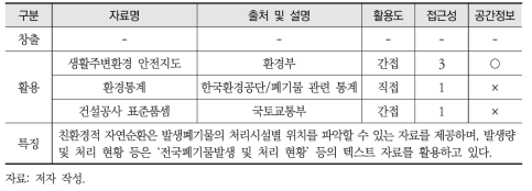 친환경적 자원순환 활용정보 목록