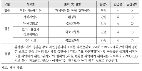 위락·경관 활용정보 목록