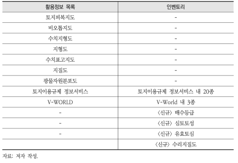 토지환경 분야 인벤토리 요약