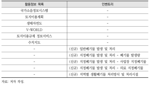 생활환경 분야 인벤토리 요약