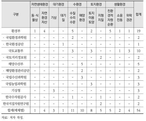 환경영향평가 현황 및 인벤토리 통합 결과