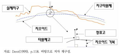 실제 지구표면, 지오이드 및 지구타원체의 비교