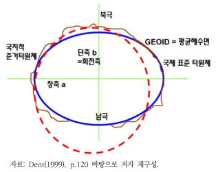 국제표준타원체와 준거타원체의 비교