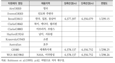 지구타원체 정의