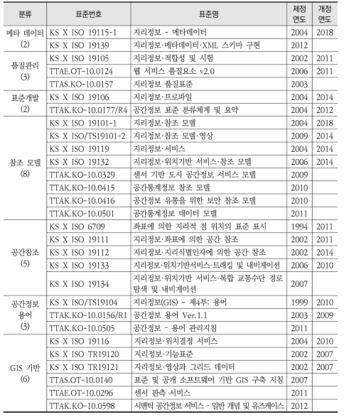 공간정보표준(KSDI) 운용 현황 80종(KS 34종/TTA 46종)