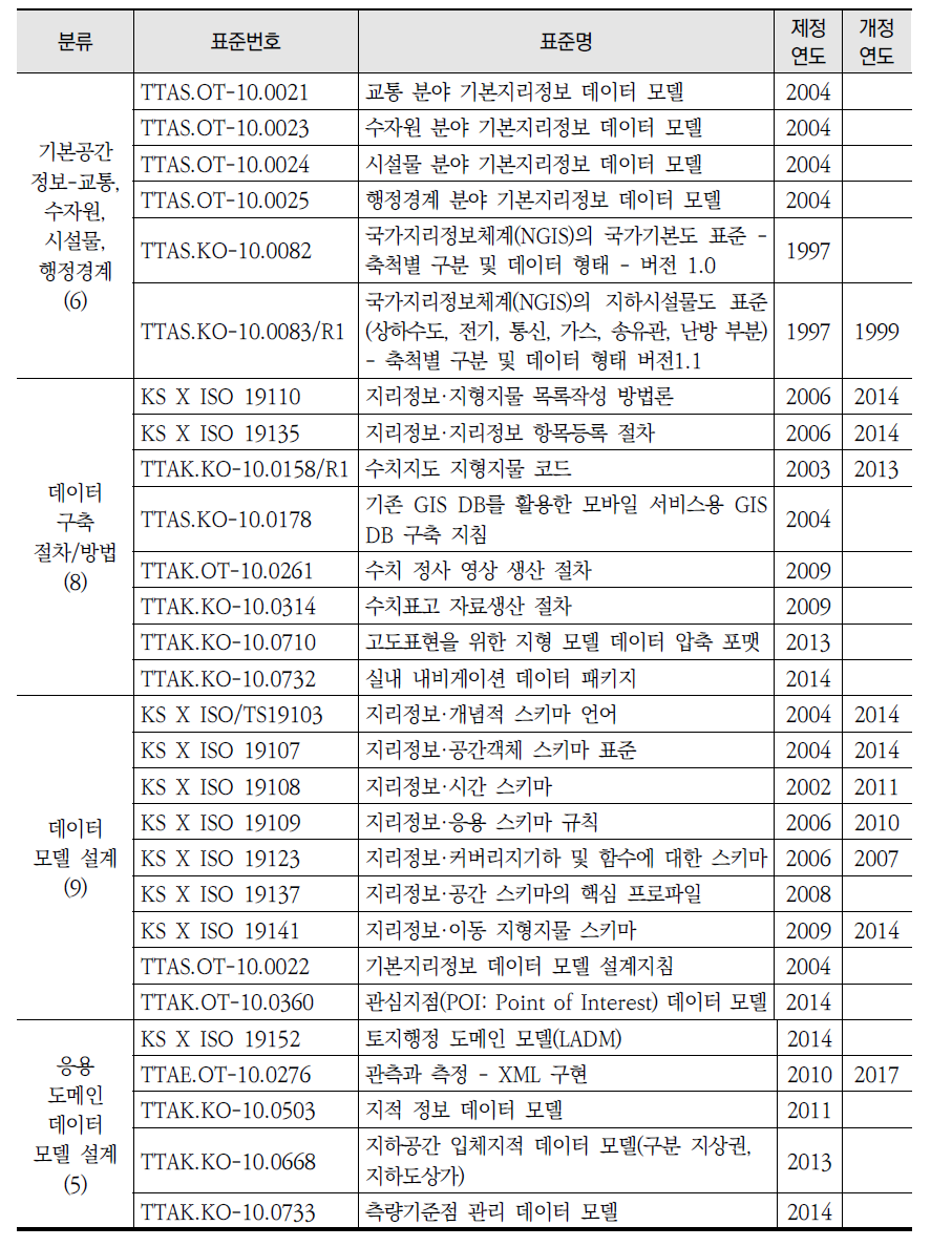 공간정보표준(KSDI) 운용 현황 80종(KS 34종/TTA 46종)(계속)