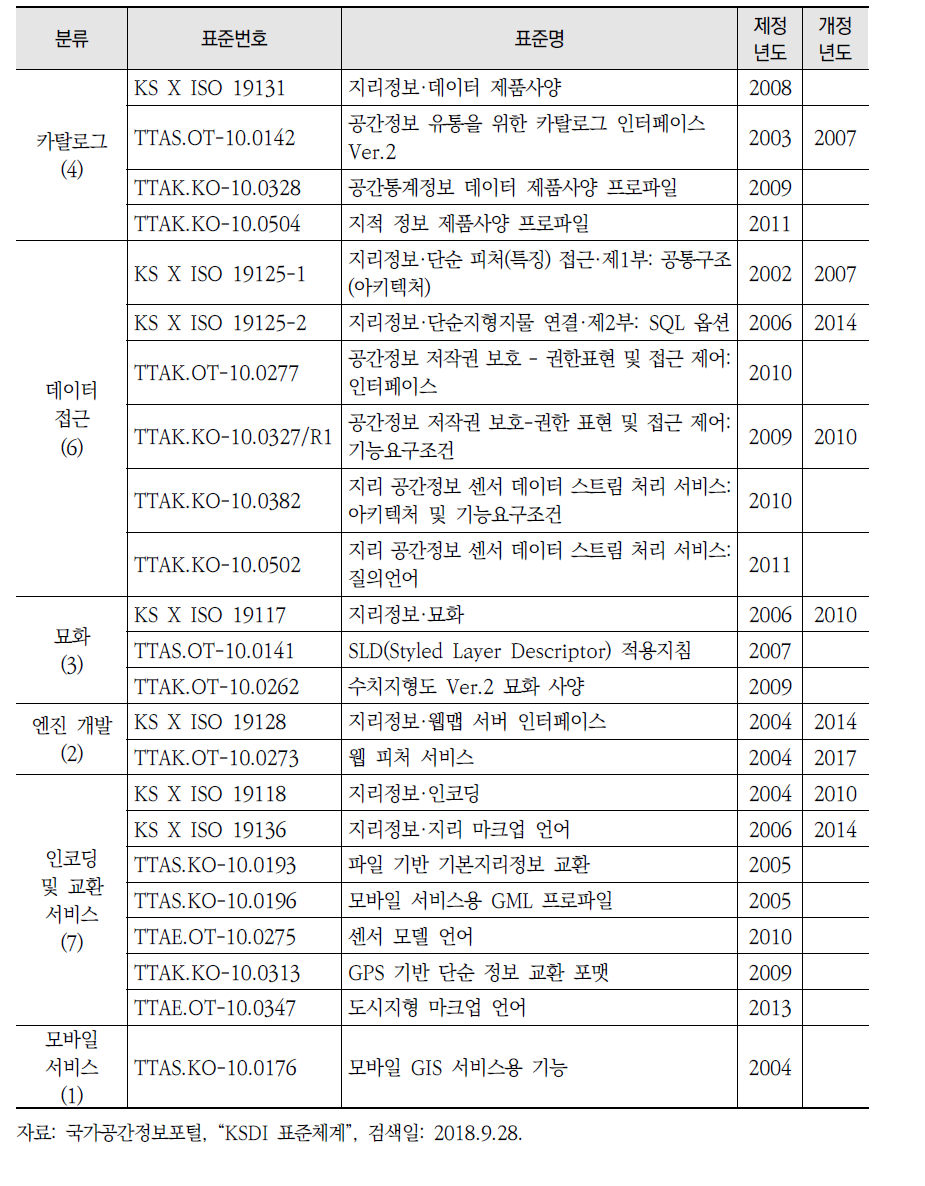 공간정보표준(KSDI) 운용 현황 80종(KS 34종/TTA 46종)(계속)