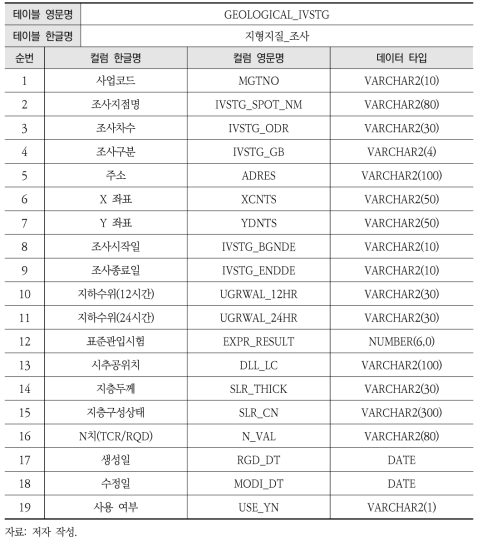 지형지질 시추자료 구축 내역