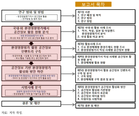 연구 흐름 모식도