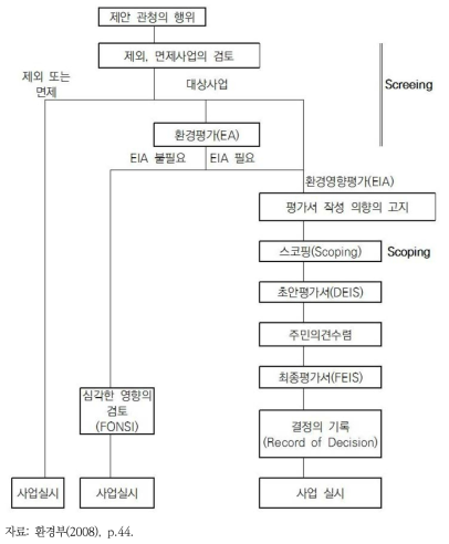 미국의 환경영향평가 스크리닝 및 스코핑 과정