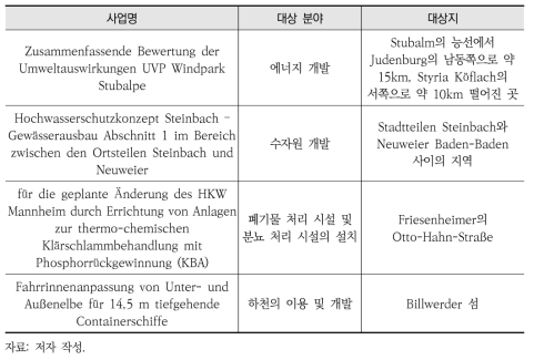 독일의 환경영향평가서 조사 내역