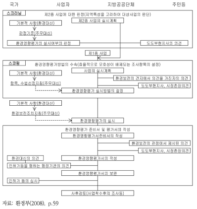 일본의 환경영향평가 절차