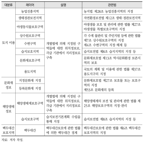 국내 환경영향평가 중 법제적 규제 공간정보