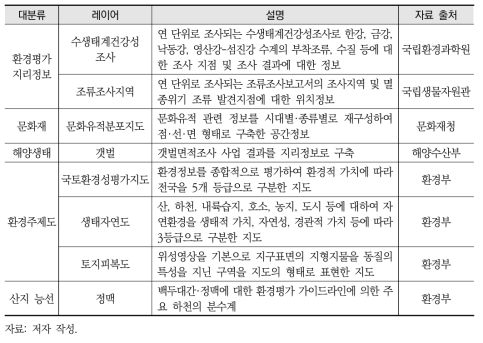 국내 환경영향평가 중 참고 공간정보 현황