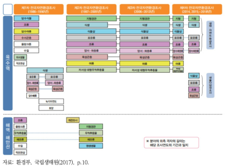 전국자연환경조사 단계별 조사 항목의 변화