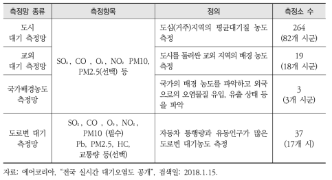 대기환경측정망의 종류 및 특징