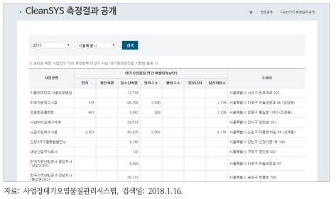 사업장별 대기오염물질 배출량 정보