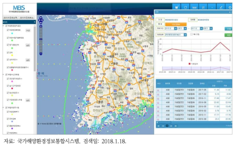 해양환경측정망 분포도