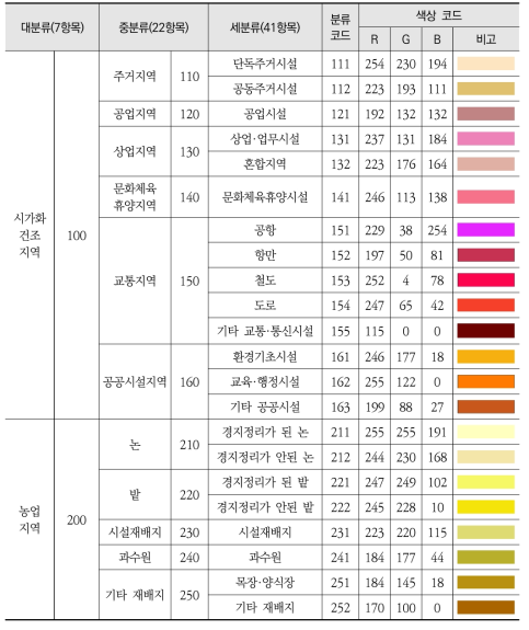 환경부 토지피복지도의 분류체계