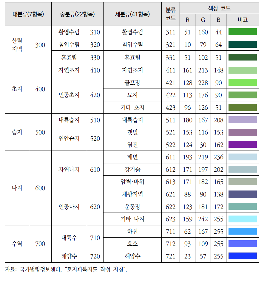 환경부 토지피복지도의 분류체계(계속)