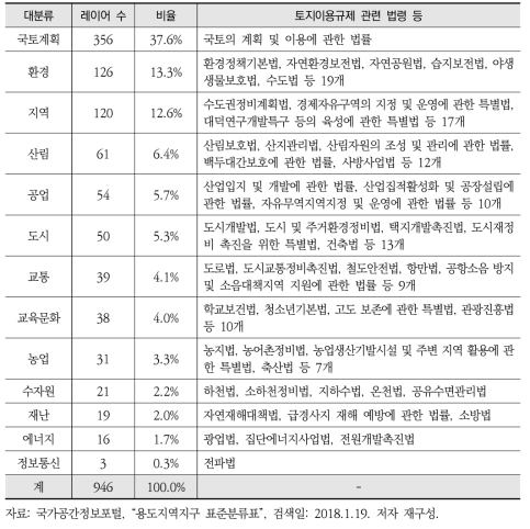 용도지역지구도의 대분류별 레이어 수 및 토지이용규제 관련 법령