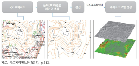 수치표고모델 제작 절차