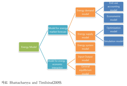 에너지 모형의 분류