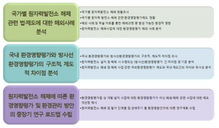 연구 수행 체계도